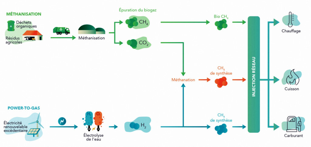 De la méthanisation à la méthanation
