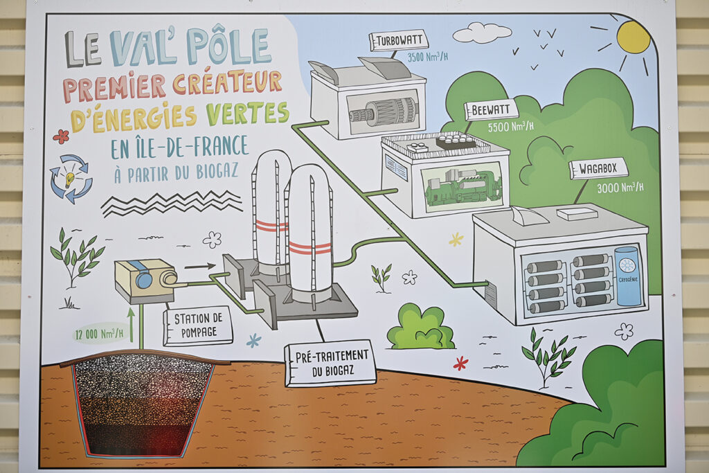 Schéma du Val'Pôle, premier créateur d'énergies vertes en Île-de-France à partir du biogaz
