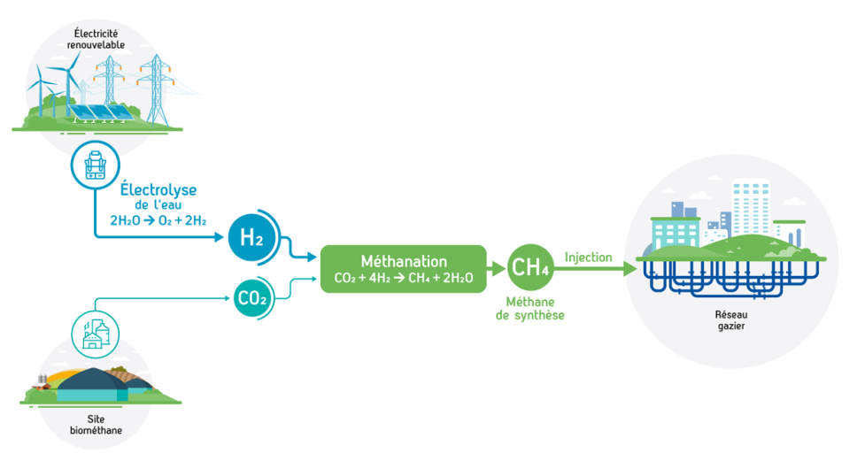 De la méthanation à l'injection de méthane de synthèse dans le réseau de distribution de gaz.