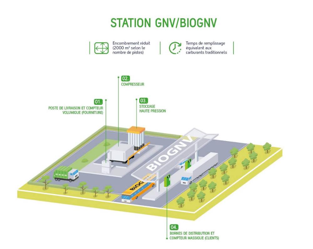 À quoi ressemble une station GNV/BioGNV ?
- Encombrement réduit
- Temps de remplissage équivalents aux carburants traditionnels
Elle est composée d'un poste de livraison et compteur voluique, un compresseur, d'un stockage haute pression et des bornes de distribution et compteur massique (clients).
